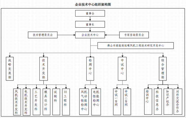 九洲普惠风机企业技术中心组织架构图 九洲普惠风机企业技术中心组织架构图